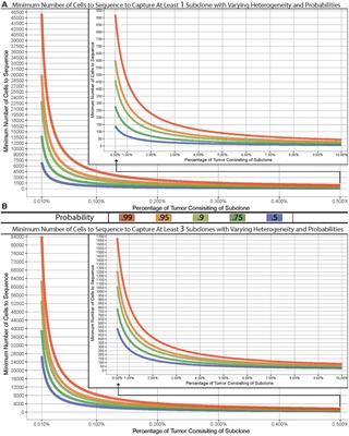 The Impact of Heterogeneity on Single-Cell Sequencing